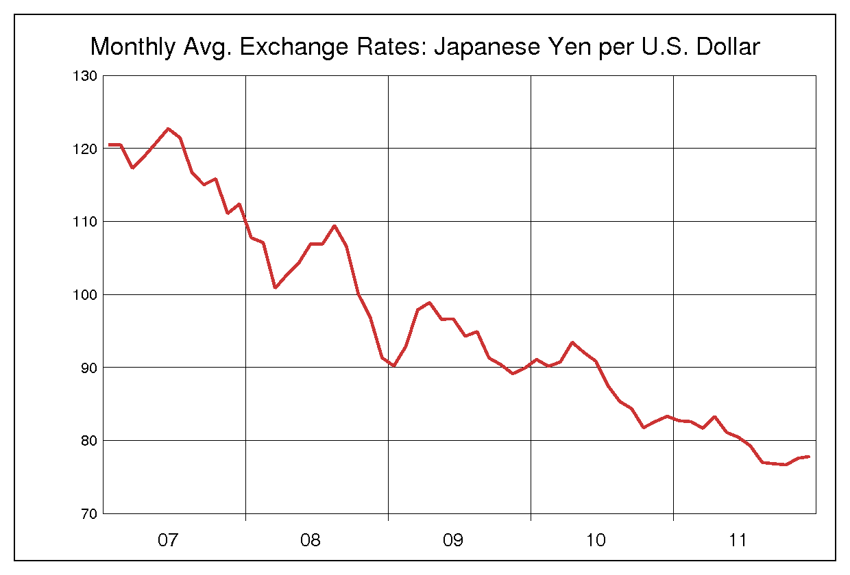 2007年から2011年までの米ドル/円（USD/JPY）為替相場の推移